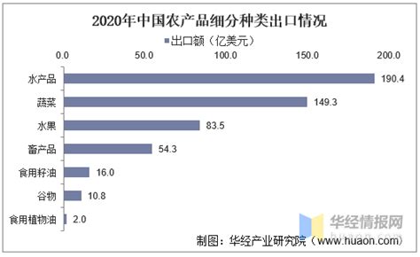 2019年河南农产品出口主要国家?