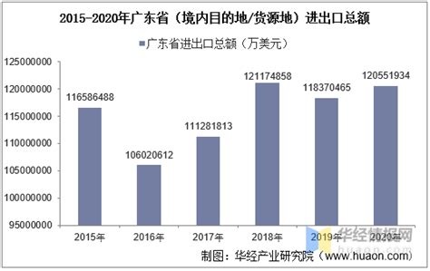 2020年广东省(境内目的地/货源地)出口额为75616212.4万美元,相比2019年增长了3655572万美元,同比增长5%