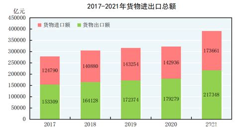 2021中国外贸总额?