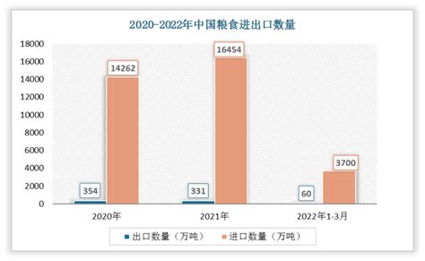 2021中国粮食进出口比例?