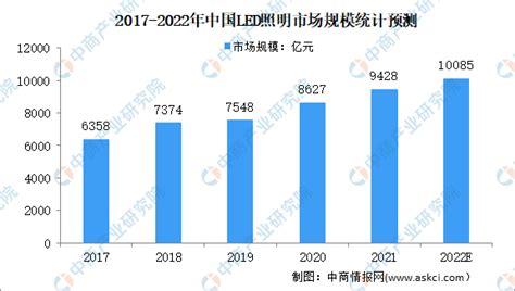 2021年中国照明全行业累计出口额为654.70亿美元,其中LED照明产品累计出口额为474.45亿美元