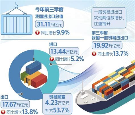2021年前三季度,浙江省进出口额3万亿元,增长22.8%