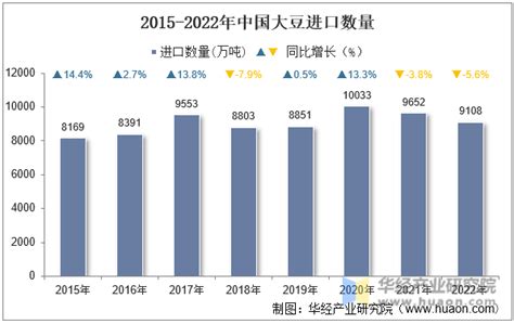 2022年中国大豆需要进口多少吨?