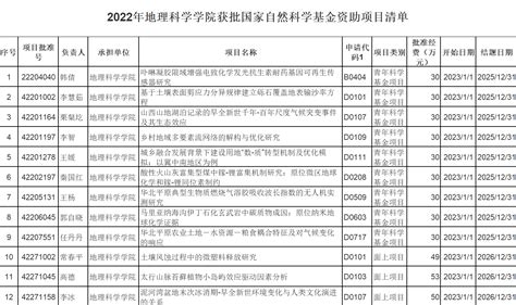2022年国家自然科学基金结果名单