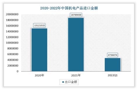 2022年1~2月出口金额分别为3264.69亿美元与2167.42亿美元