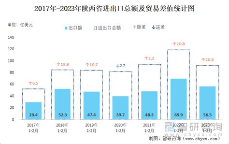 2022年12月陕西省进出口总额为53.67亿美元