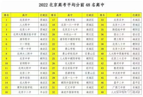 2022年高考考生排名