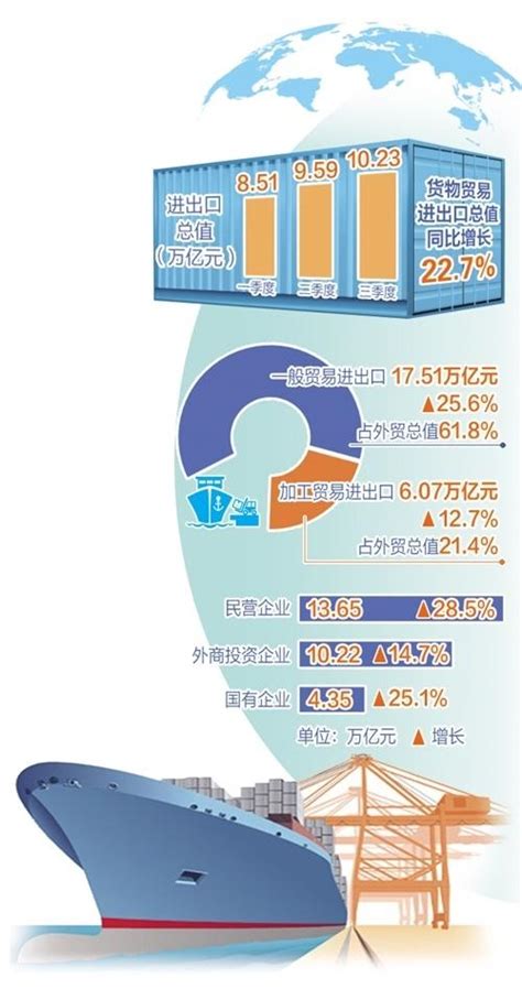 2023年前三季度,嘉兴市货物贸易进出口总值3315.5亿元,同比增长1.9%