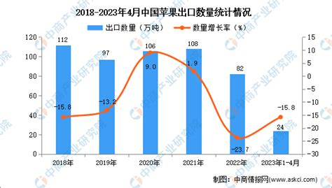 2023年1-8月中国苹果出口量42万吨