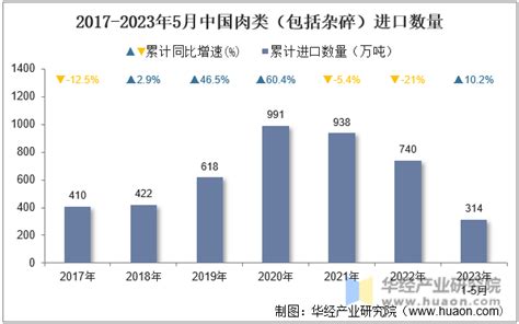 2023年5月,中国肉类(包含杂碎)的进口量为60万吨,同比去年增长0.5%