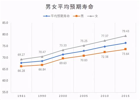 2dk3b_中国人均预期寿命提至77.93岁