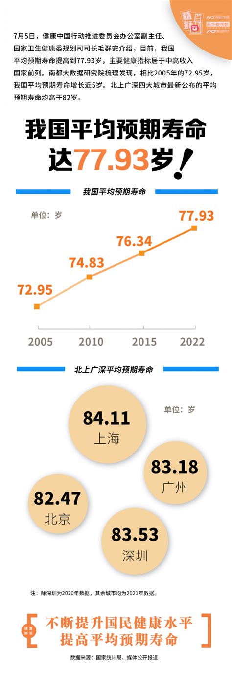 75qbgw_中国人均预期寿命提至77.93岁
