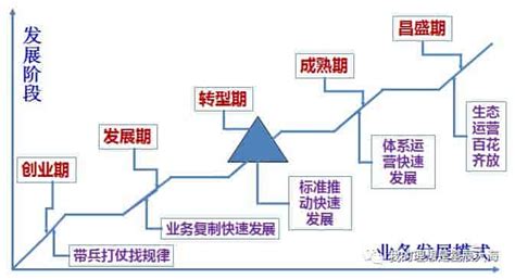 SEO发展阶段分为几个阶段