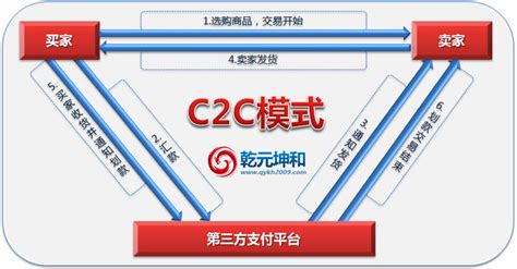 c2c电子商务网站建设
