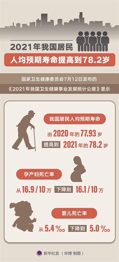 hn6ru_我国人均预期寿命提高至77.93岁