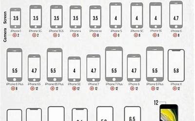 iphone手机屏幕尺寸,iPhone屏幕规格，让您更明了！