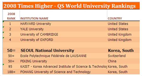 seoul national university qs ranking图片