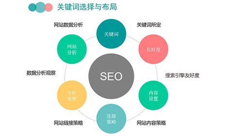 seo网站布局教程