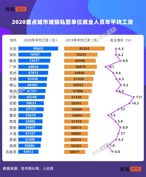 seo评论城市工资排行