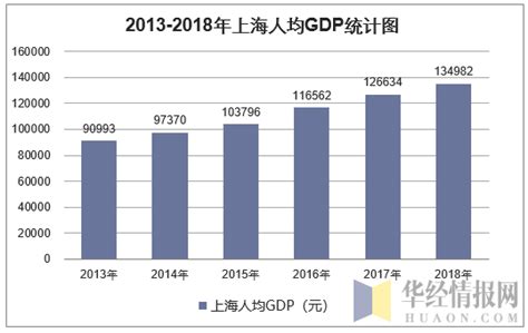 上海人均GDP超18万元