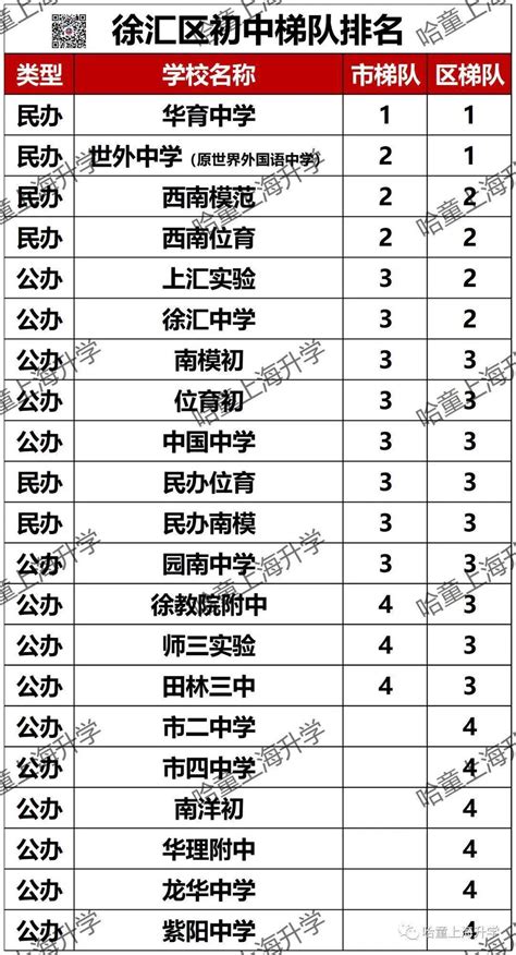 上海徐汇区中学排名一览表