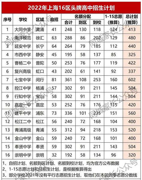 上海最好高中排名