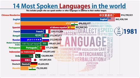 世界使用人數最多的語言排名