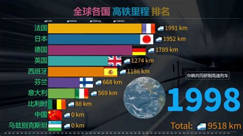 世界各国高铁里程排名