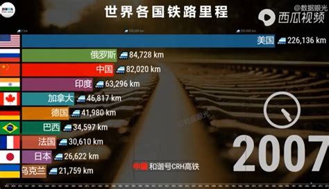 世界铁路里程排名