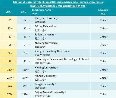 中国人民大学世界排名