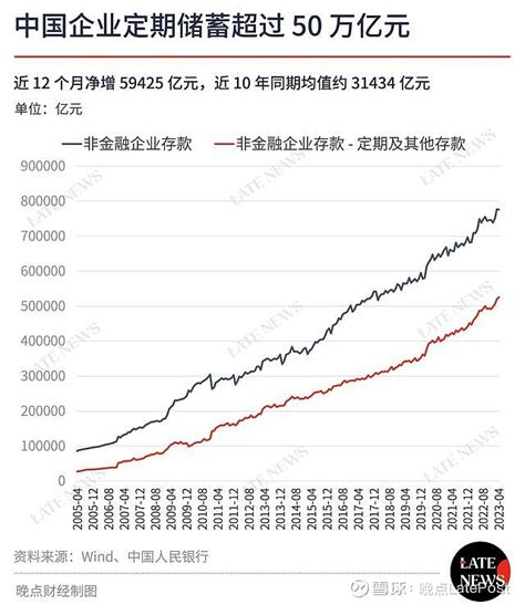 中国企业存了50万亿定期