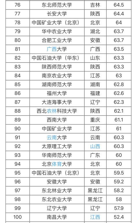 中国名校大学排行榜
