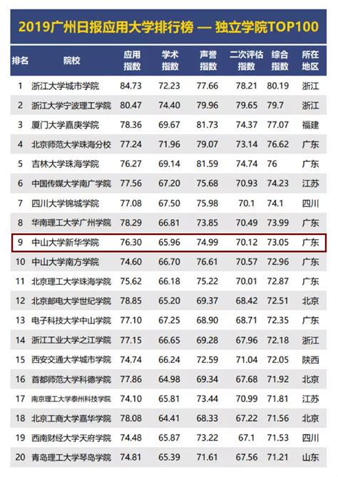 中国大学排行榜前100名单