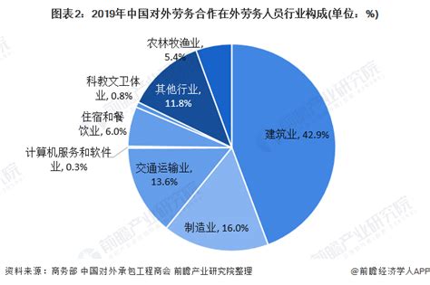 中国对外劳务输出的主要市场