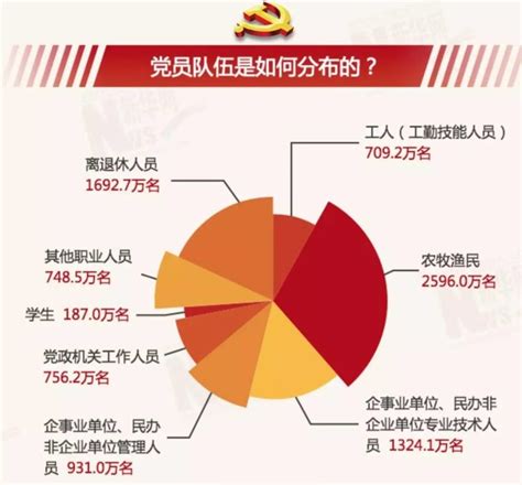 中国有多少党员
