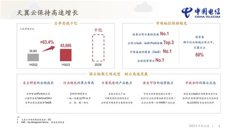 中国电信：2022年度归母净利276亿元，同比增长6.3%