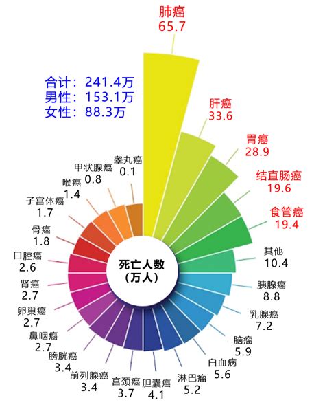 中国癌症地图最新排名