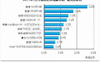 中国笔记本电脑市场份额排名（中国笔记本电脑市场份额排名）