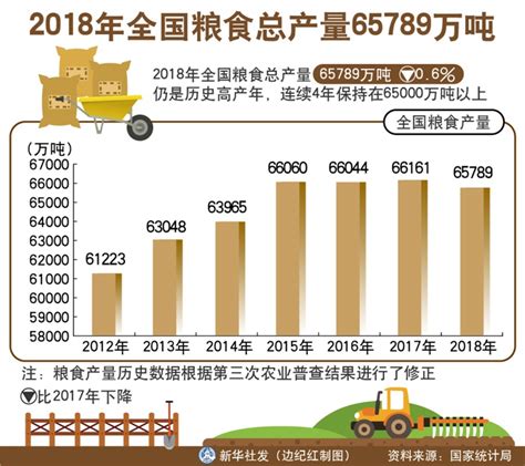 中国粮食产量排名