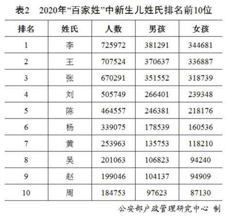 中國姓氏人口排名2022