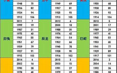 十二生肖年份表（十二生肖年份表和年龄）