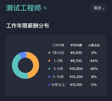 南京18000薪资