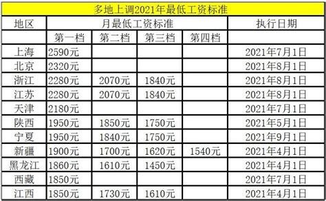台州最低月薪资