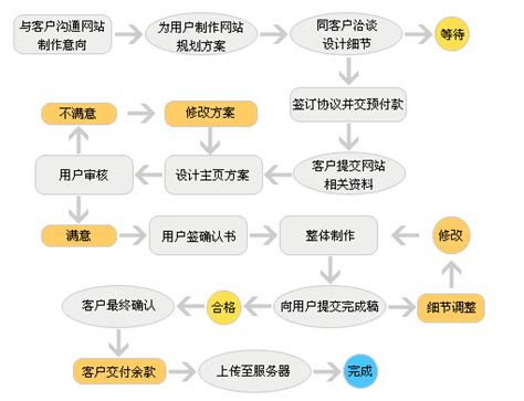 四川网站流程优化