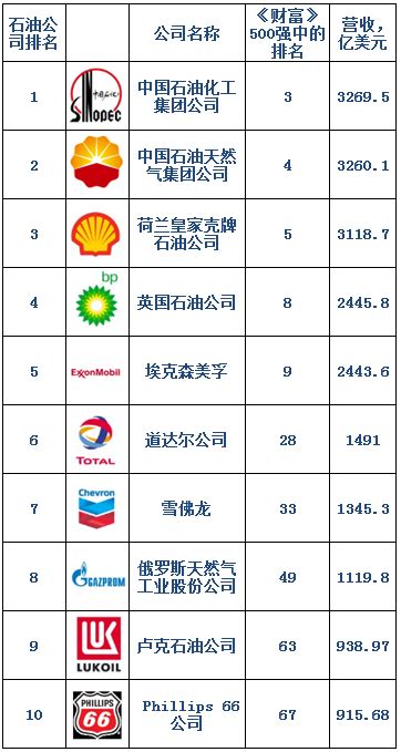 国际石油公司排名