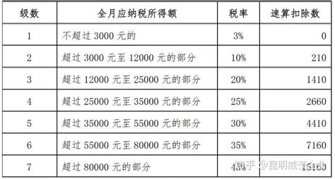 天津市工资税率表