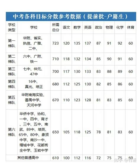 广州中考排名