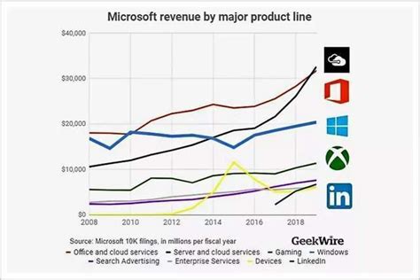 微软公司市值