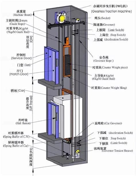 无机房电梯顶层高度要求(无机房电梯顶层高度要求是多少)