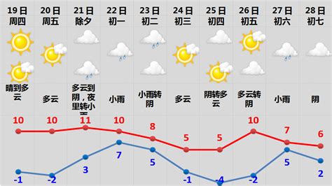 春节天气预测